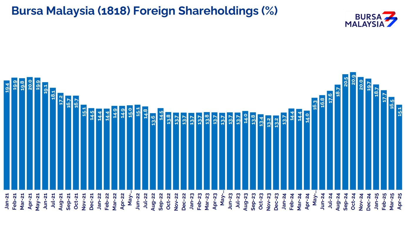 Bursa's Foreign Shareholding