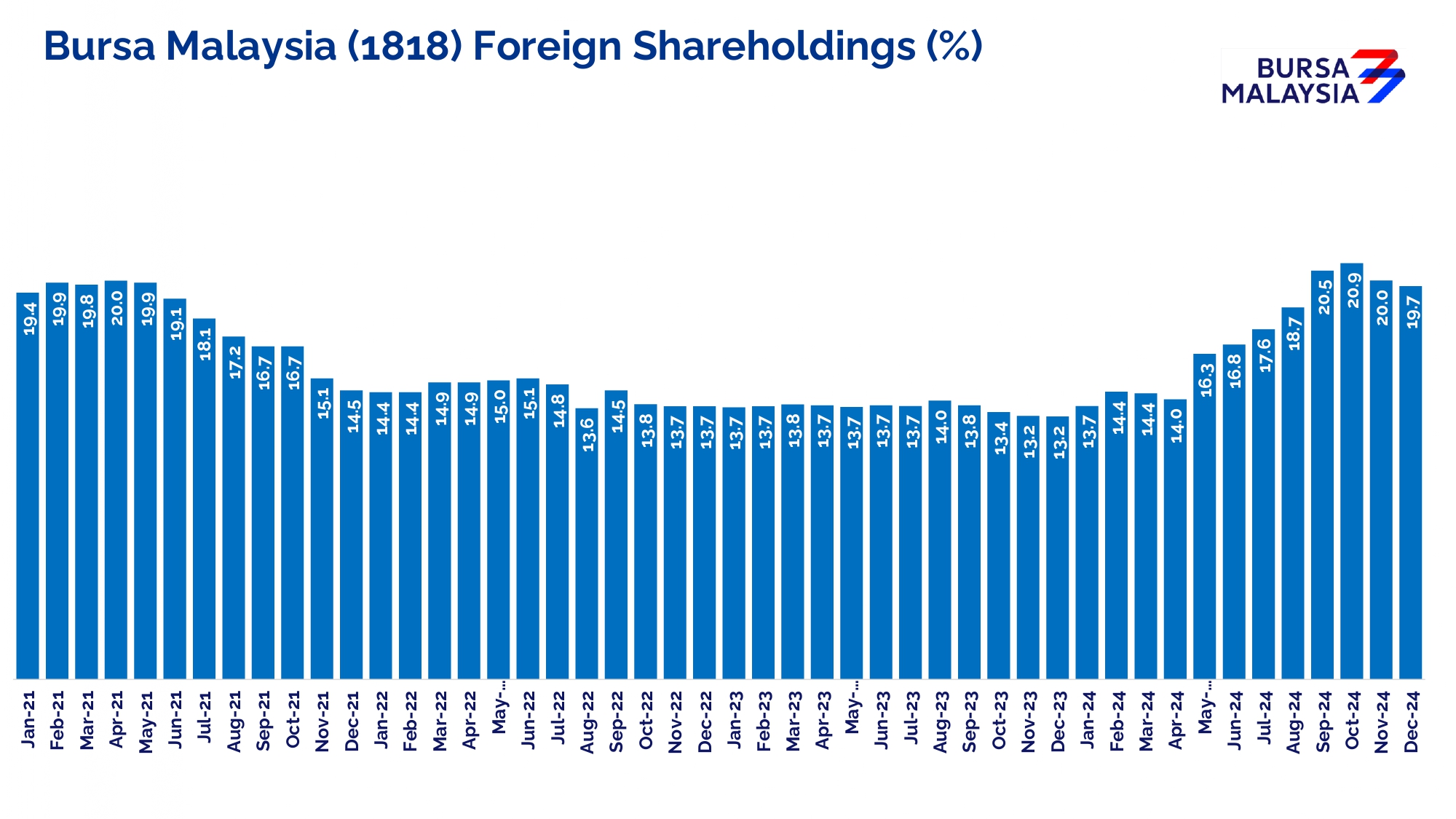 Bursa's Foreign Shareholding