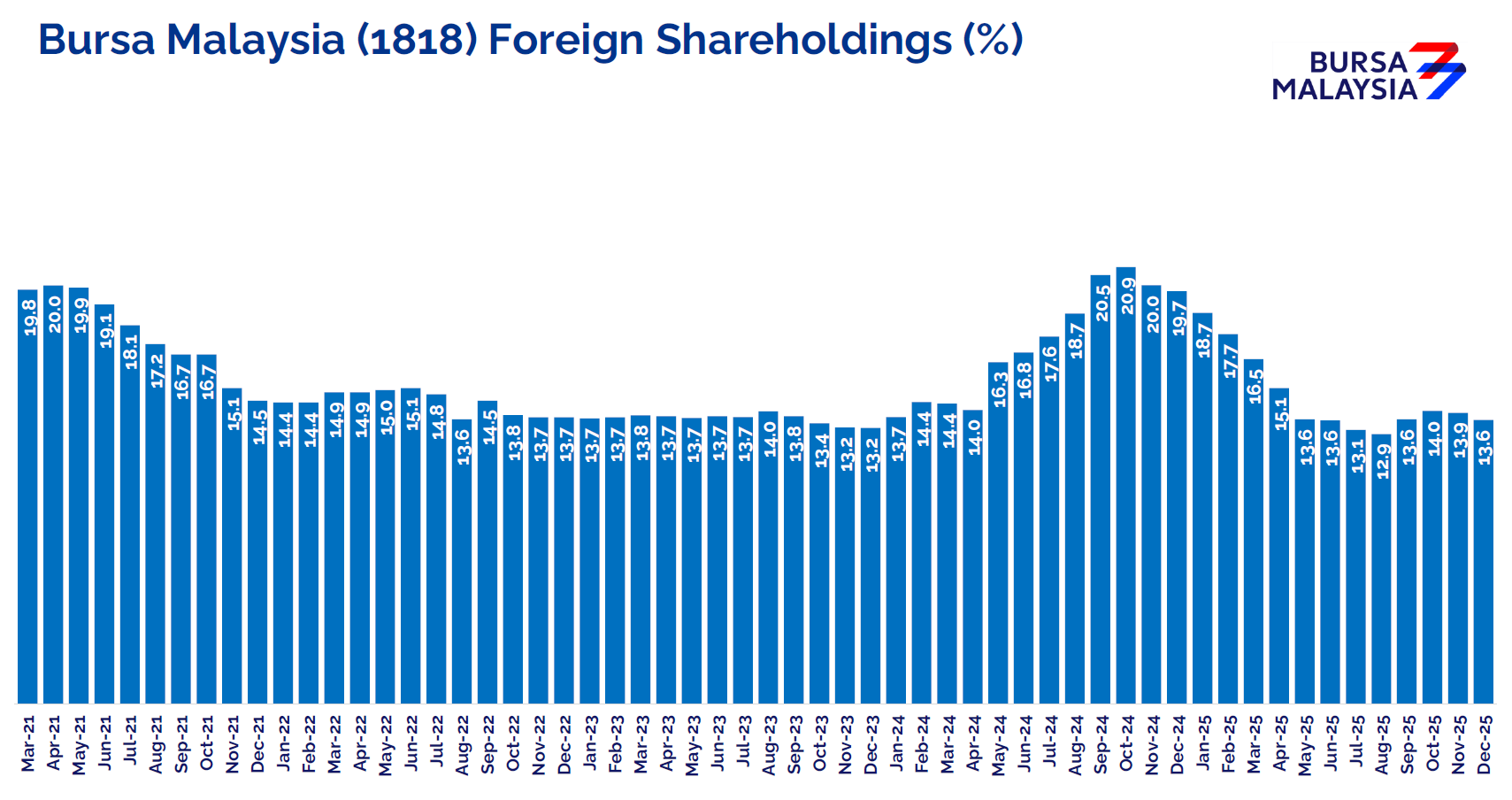 Bursa's Foreign Shareholding