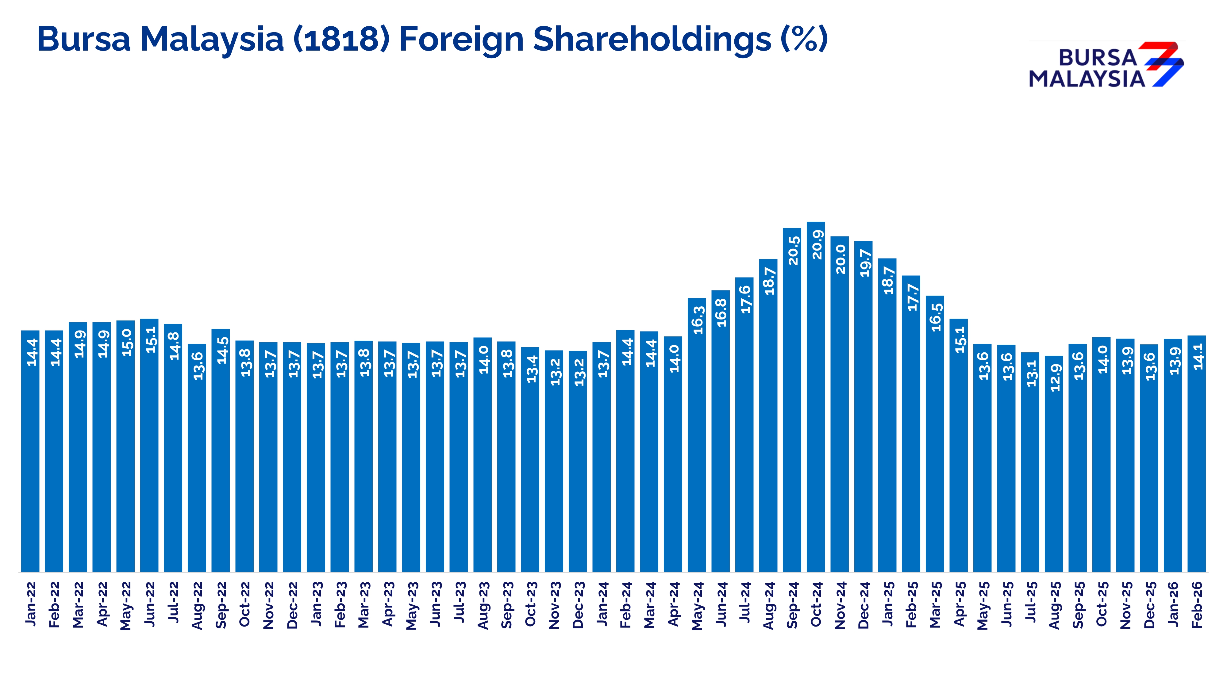 Bursa's Foreign Shareholding
