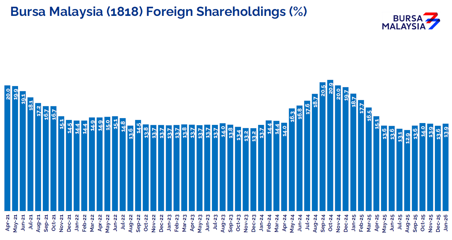 Bursa's Foreign Shareholding