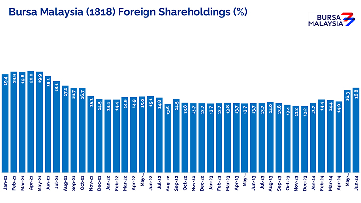 Bursa's Foreign Shareholding