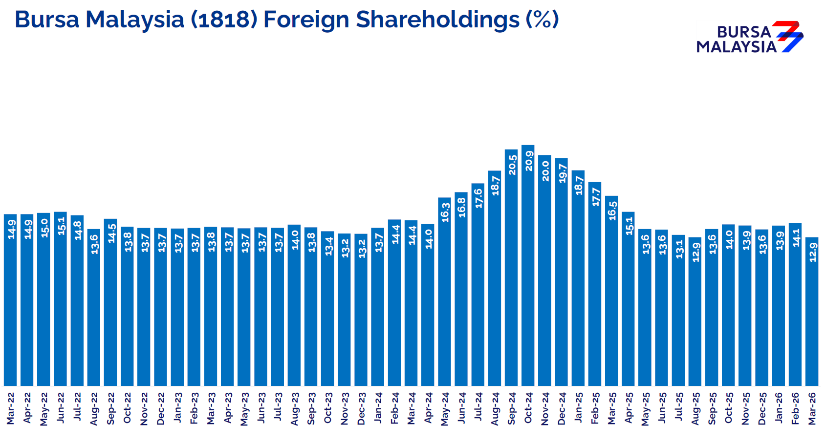 Bursa's Foreign Shareholding