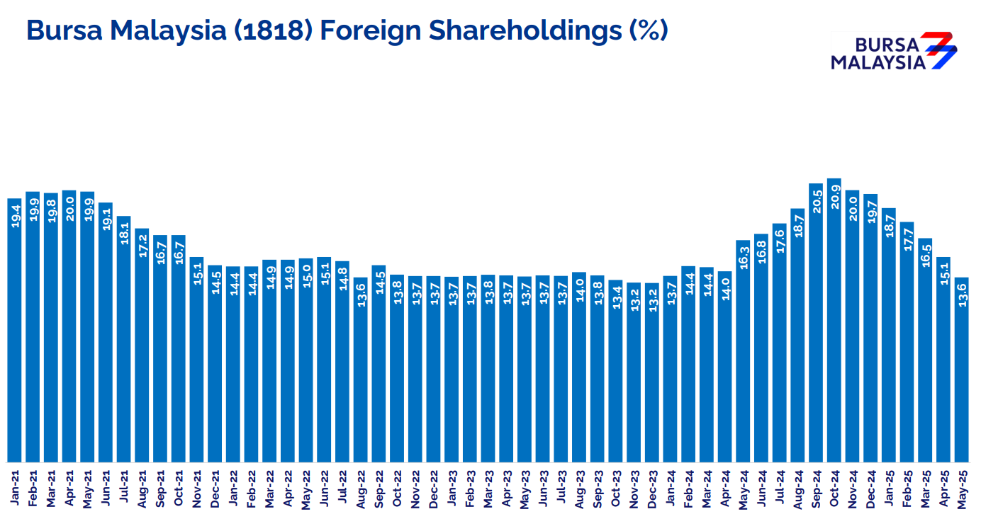 Bursa's Foreign Shareholding
