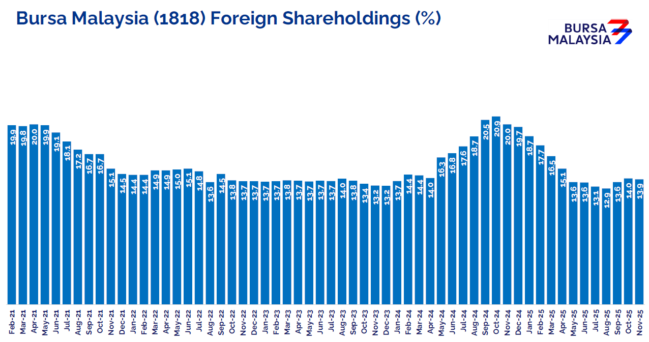Bursa's Foreign Shareholding
