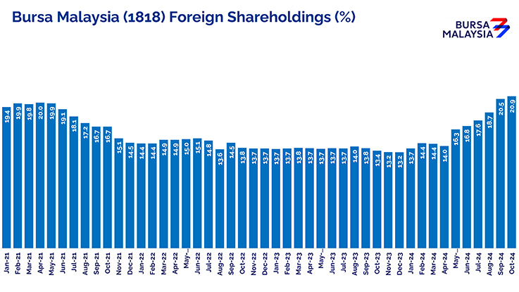 Bursa's Foreign Shareholding