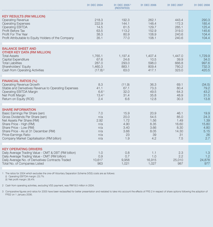 bursa-malaysia-online-annual-report-2008